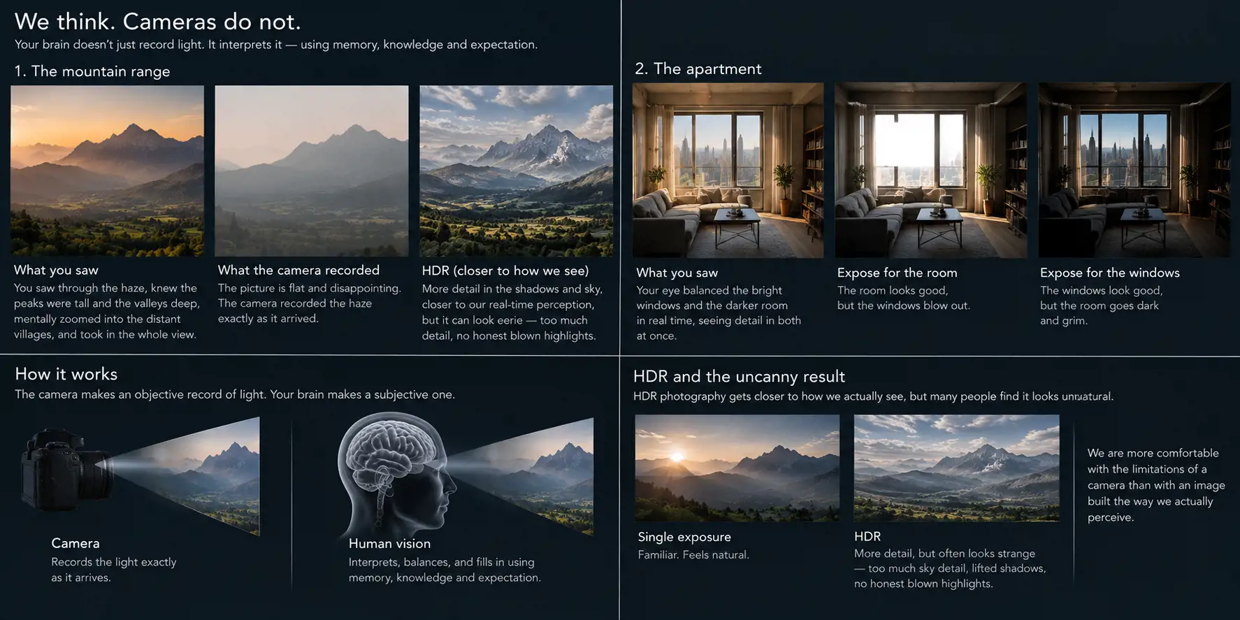 Infographic titled We think. Cameras do not. A mountain range as you saw it, as a flat hazy photo, and in HDR; an apartment where your eye balances the bright windows and the room at once, while a camera must expose for one or the other. Diagrams show a camera recording light exactly as it arrives while the brain interprets it, and note that HDR is closer to how we see but often looks unnatural.