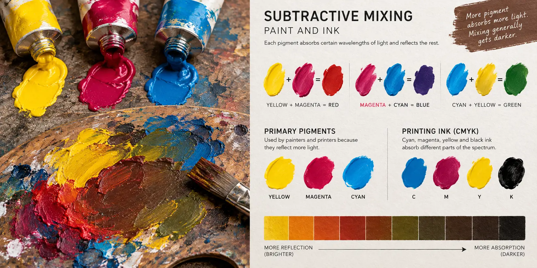 Infographic on subtractive mixing in paint and ink. Paint tubes spill onto a messy palette beside charts: yellow plus magenta makes red, magenta plus cyan makes blue, cyan plus yellow makes green; primary pigments; CMYK printing ink; and a strip showing that more pigment absorbs more light, so mixes get darker.