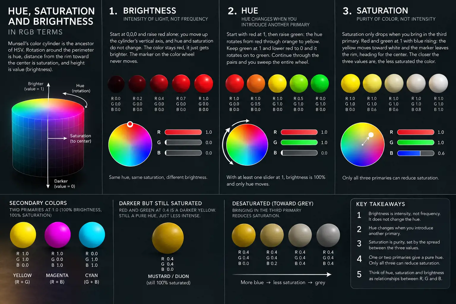 Infographic on hue, saturation and brightness in RGB terms, starting from a Munsell color cylinder. Rows of spheres with RGB values show brightness rising with red alone, hue rotating as green is added, and saturation dropping as the third primary rises, each tracked on a color wheel. Also shown: secondary colors, a darker but still saturated mustard, desaturation toward gray, and five key takeaways.