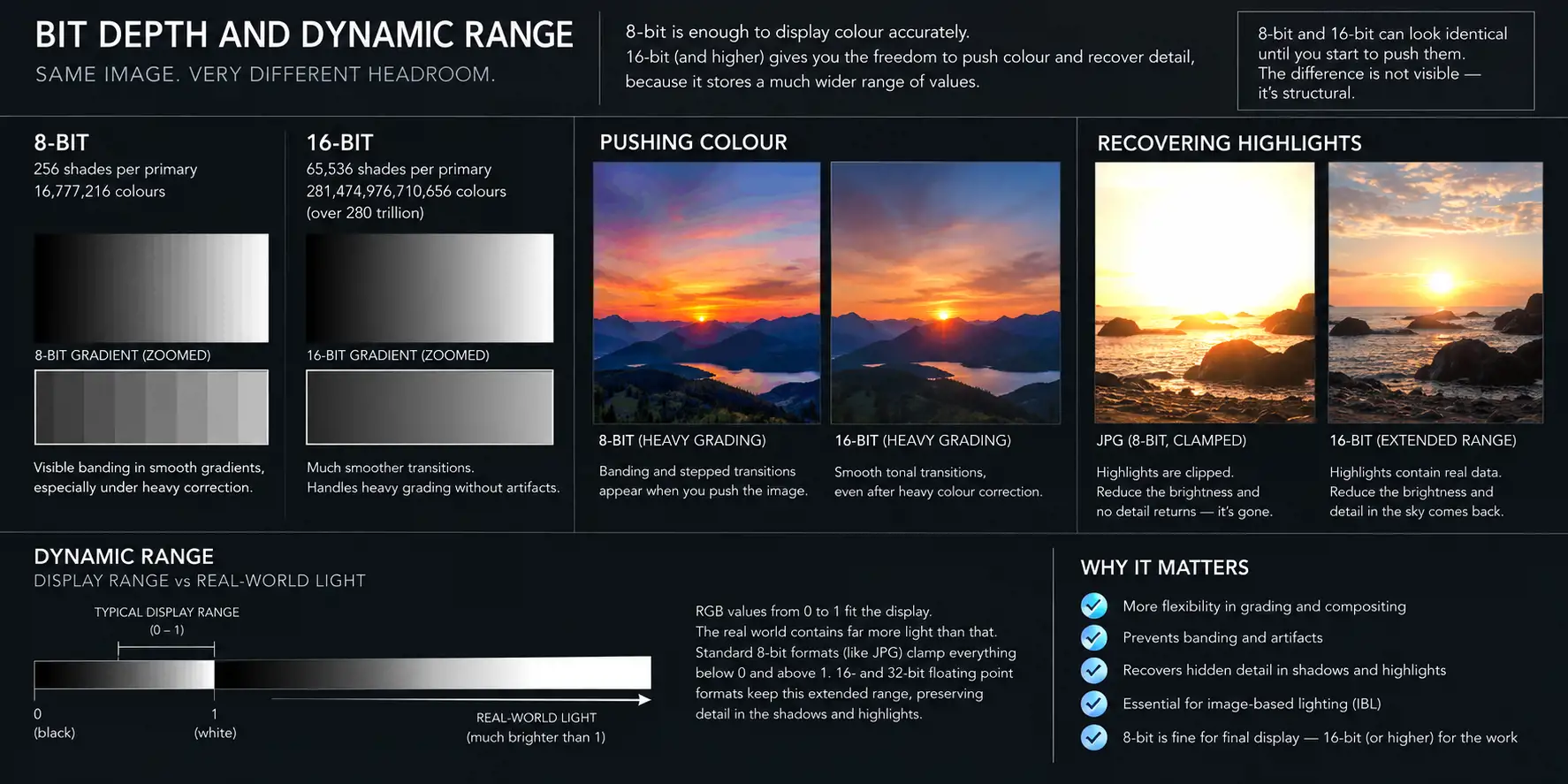 Infographic on bit depth and dynamic range. 8-bit gives 256 shades per primary, 16-bit gives 65,536. Gradients show banding in 8-bit, heavily graded sunsets show stepped versus smooth tones, and a clipped 8-bit sky loses detail that a 16-bit file recovers. A display range of 0 to 1 is set against real-world light far brighter than 1, with a list of why it matters.