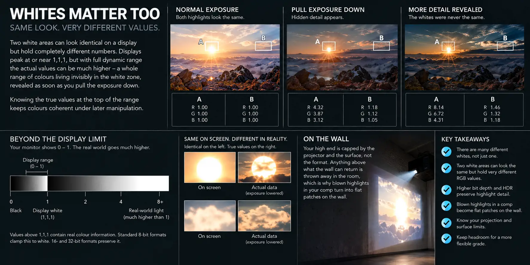 Infographic titled Whites matter too. Two areas of a sunset both read 1.00 at normal exposure; pulling the exposure down reveals very different values underneath. Panels cover values beyond the display limit, what is on screen versus the actual data, a projector's high end being capped by the wall, and key takeaways.