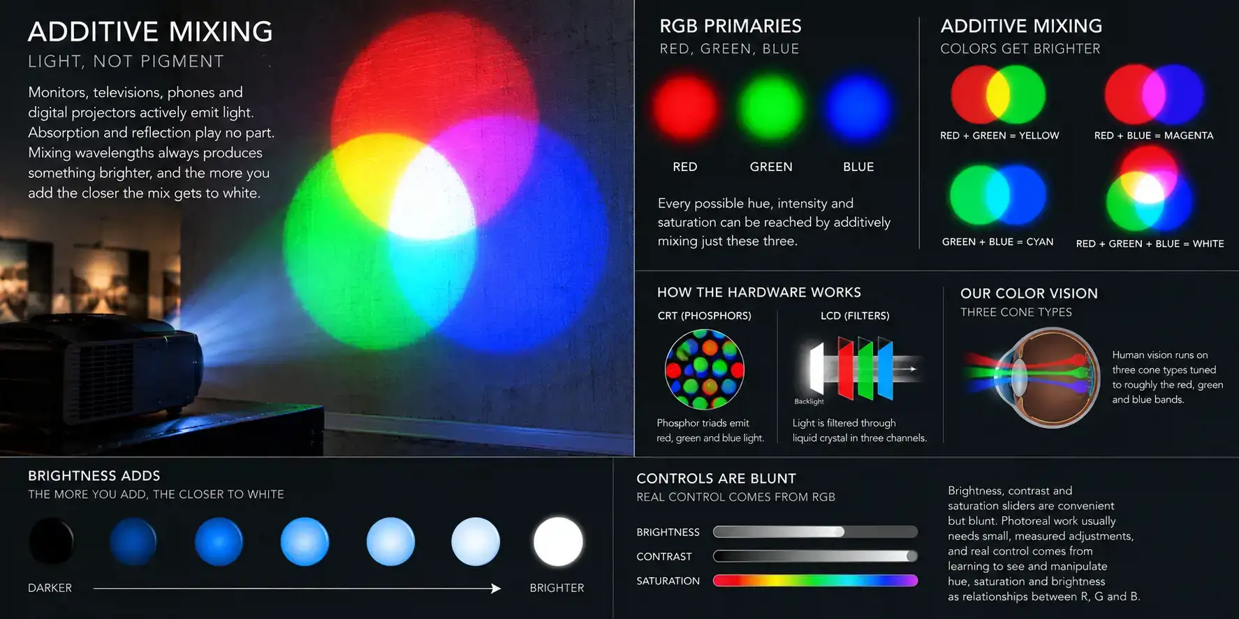 Infographic on additive mixing: light, not pigment. A projector casts overlapping red, green and blue circles that make yellow, cyan, magenta and white where they meet. Panels cover the RGB primaries, how CRT phosphors and LCD filters produce color, the eye's three cone types, brightness adding toward white, and why brightness, contrast and saturation sliders are blunt tools.