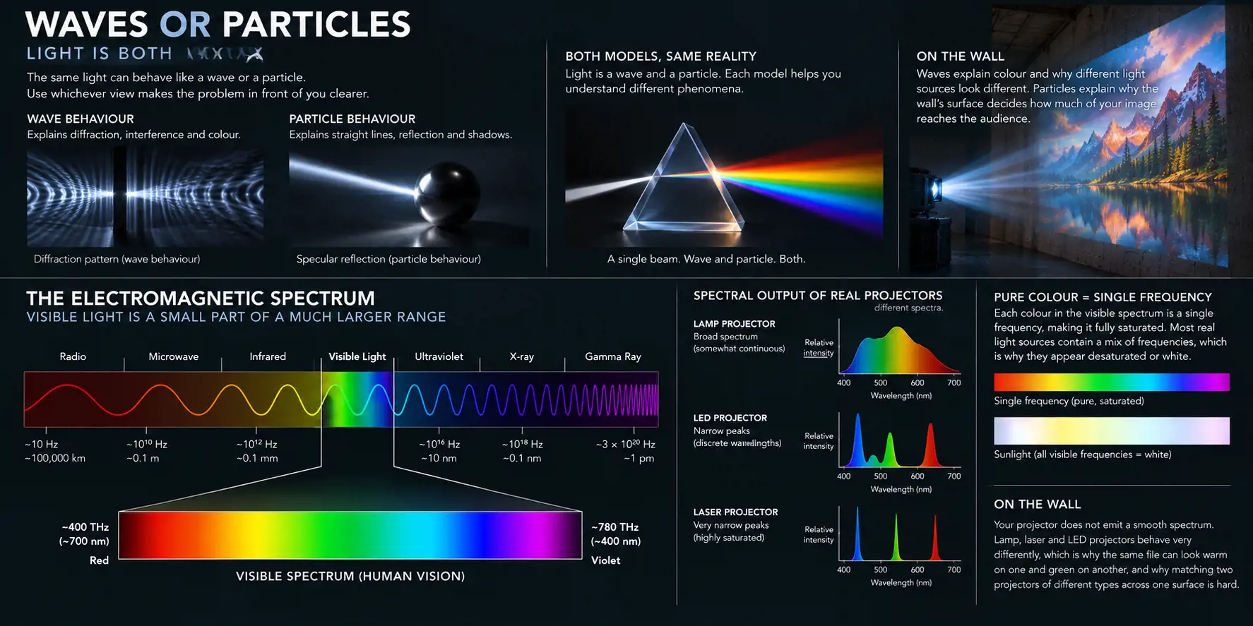 Infographic titled Waves or particles: light is both. Wave behavior is shown as a diffraction pattern, particle behavior as a beam reflecting off a sphere, and a prism splits a beam into a spectrum. Below, the electromagnetic spectrum runs from radio to gamma rays, with visible light a narrow band from about 700 nm red to 400 nm violet. Side panels compare the spectral output of lamp, LED and laser projectors - broad, peaked and very narrow - and note that a pure color is a single frequency while sunlight mixes all of them.