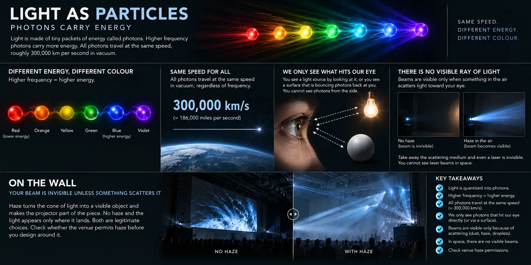 Infographic titled Light as particles: photons carry energy. Colored photons from red to violet show that higher frequency means higher energy, all traveling at about 300,000 km per second. Panels explain that you only see light that reaches your eye, and that a beam is invisible unless something in the air scatters it. On the wall: the same stage with no haze and with haze, and a reminder to check whether the venue permits haze.