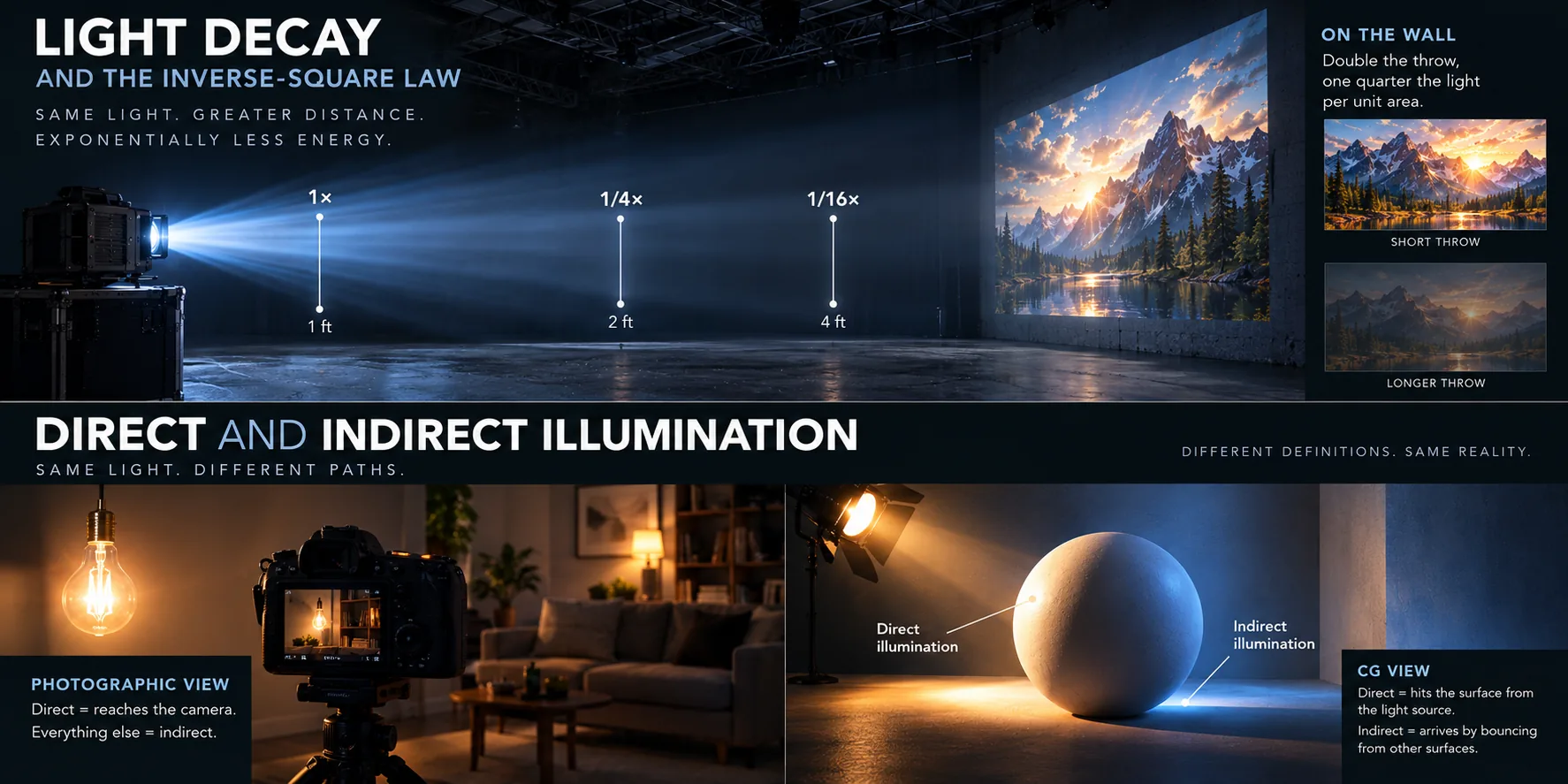 Infographic in two parts. Light decay and the inverse-square law: a projector beam with markers at 1, 2 and 4 feet shows the light falling to one quarter and then one sixteenth, and a landscape projection dims at a longer throw. Direct and indirect illumination: in the photographic view, direct light is whatever reaches the camera; in the CG view of a lit sphere, direct light comes from the source and indirect light arrives by bouncing off other surfaces.