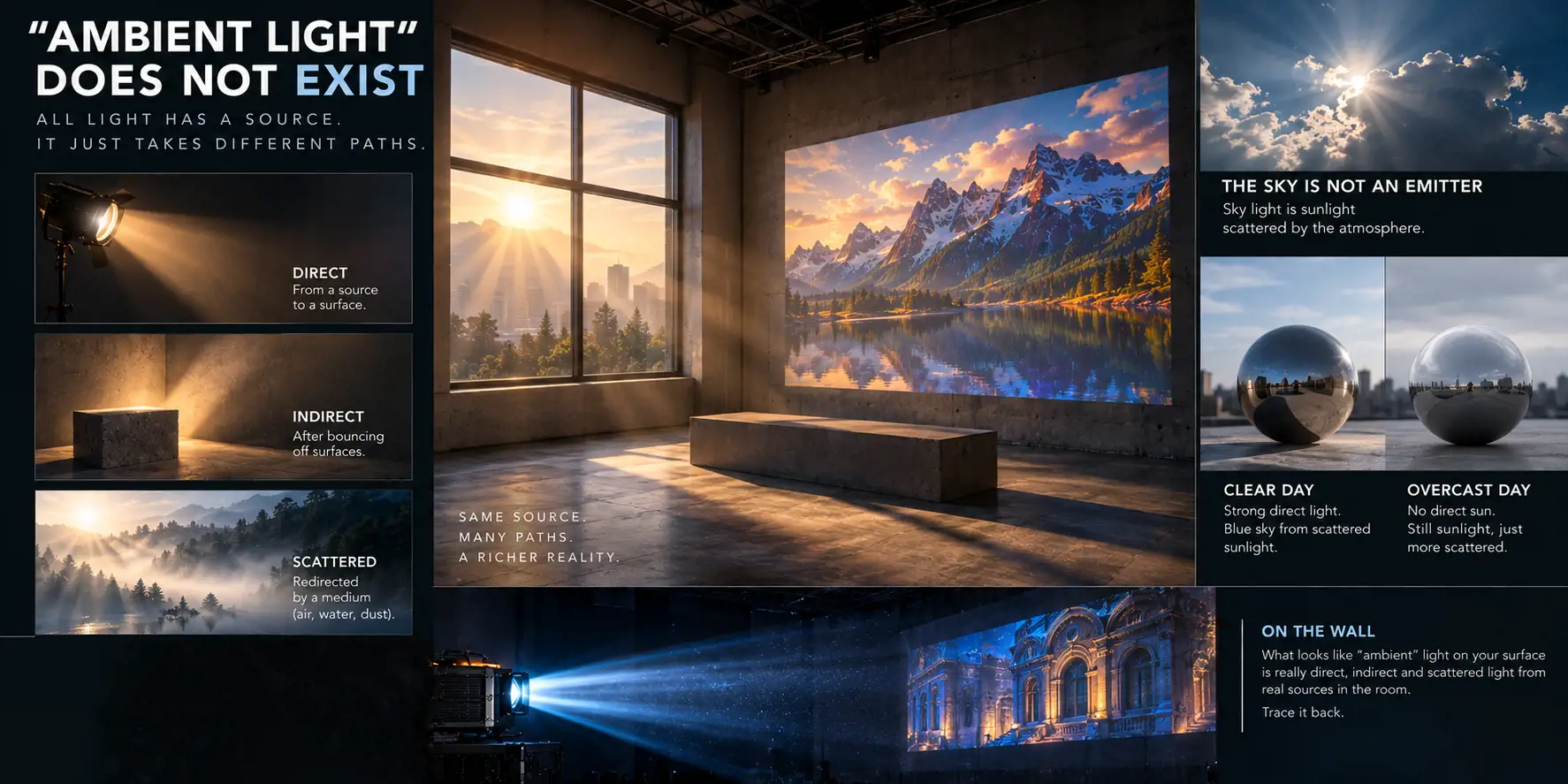 Infographic titled Ambient light does not exist: all light has a source, it just takes different paths. Panels show direct light from a spotlight, indirect light bouncing off a block, and light scattered by mist, around a sunlit concrete room with a projected mountain lake. Chrome spheres compare a clear day and an overcast day, noting that the sky is not an emitter but scattered sunlight. On the wall: what looks like ambient light on your surface is direct, indirect and scattered light from real sources in the room.