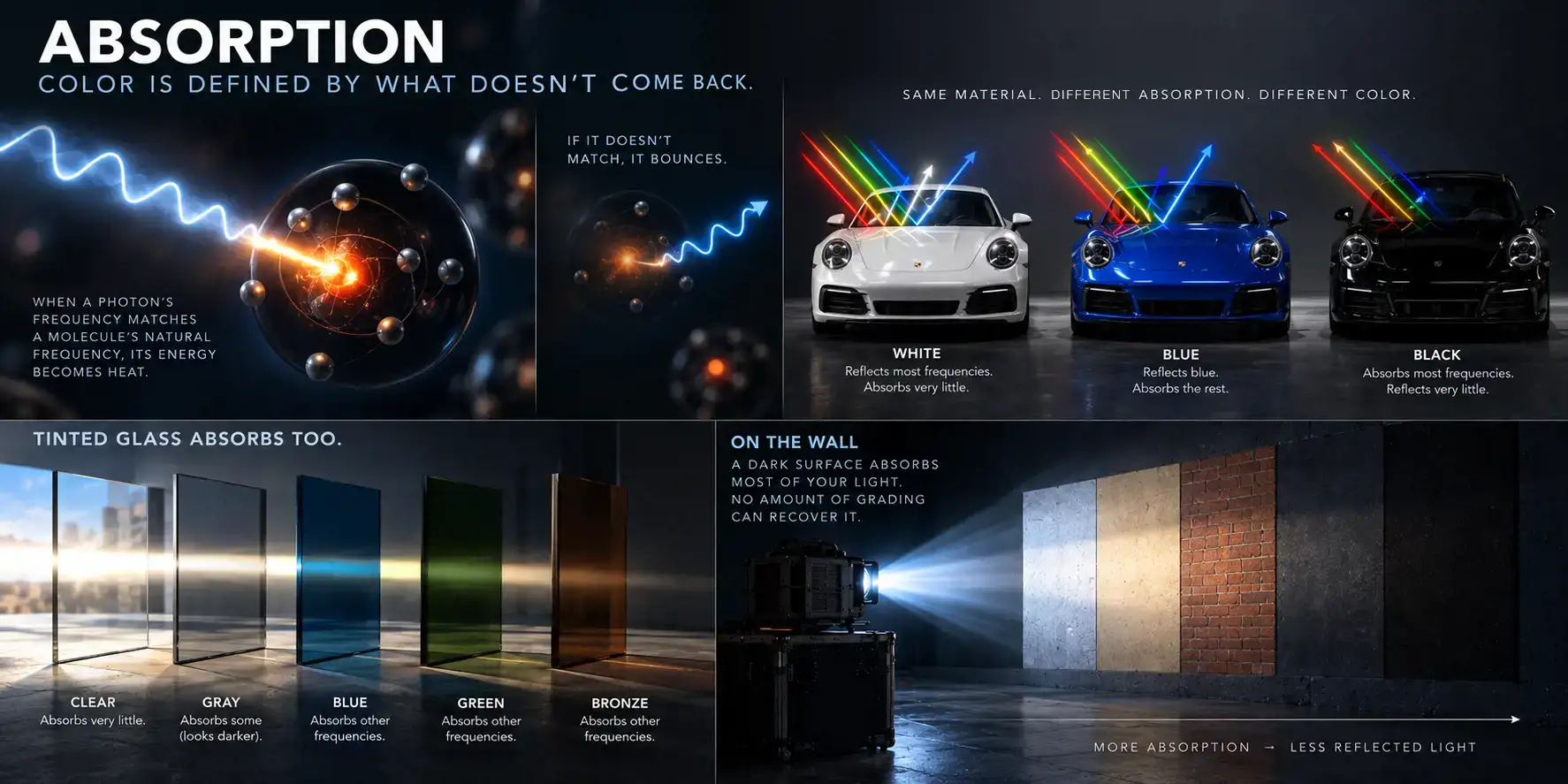 Infographic titled Absorption: color is defined by what doesn't come back. A photon whose frequency matches a molecule's becomes heat; one that doesn't match bounces. White, blue and black sports cars show the same material absorbing different frequencies, and panes of clear, gray, blue, green and bronze glass show that tinted glass absorbs too. On the wall: a projector lights surfaces from pale concrete to black, because a dark surface absorbs most of your light and no amount of grading can recover it.