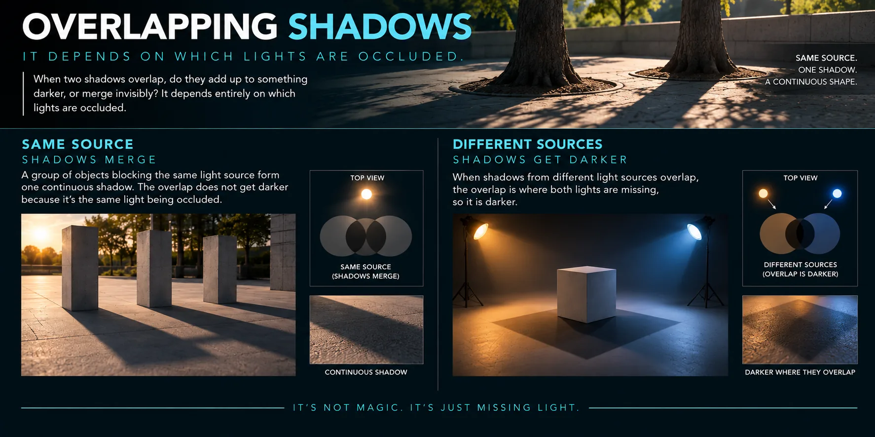 Overlapping shadows