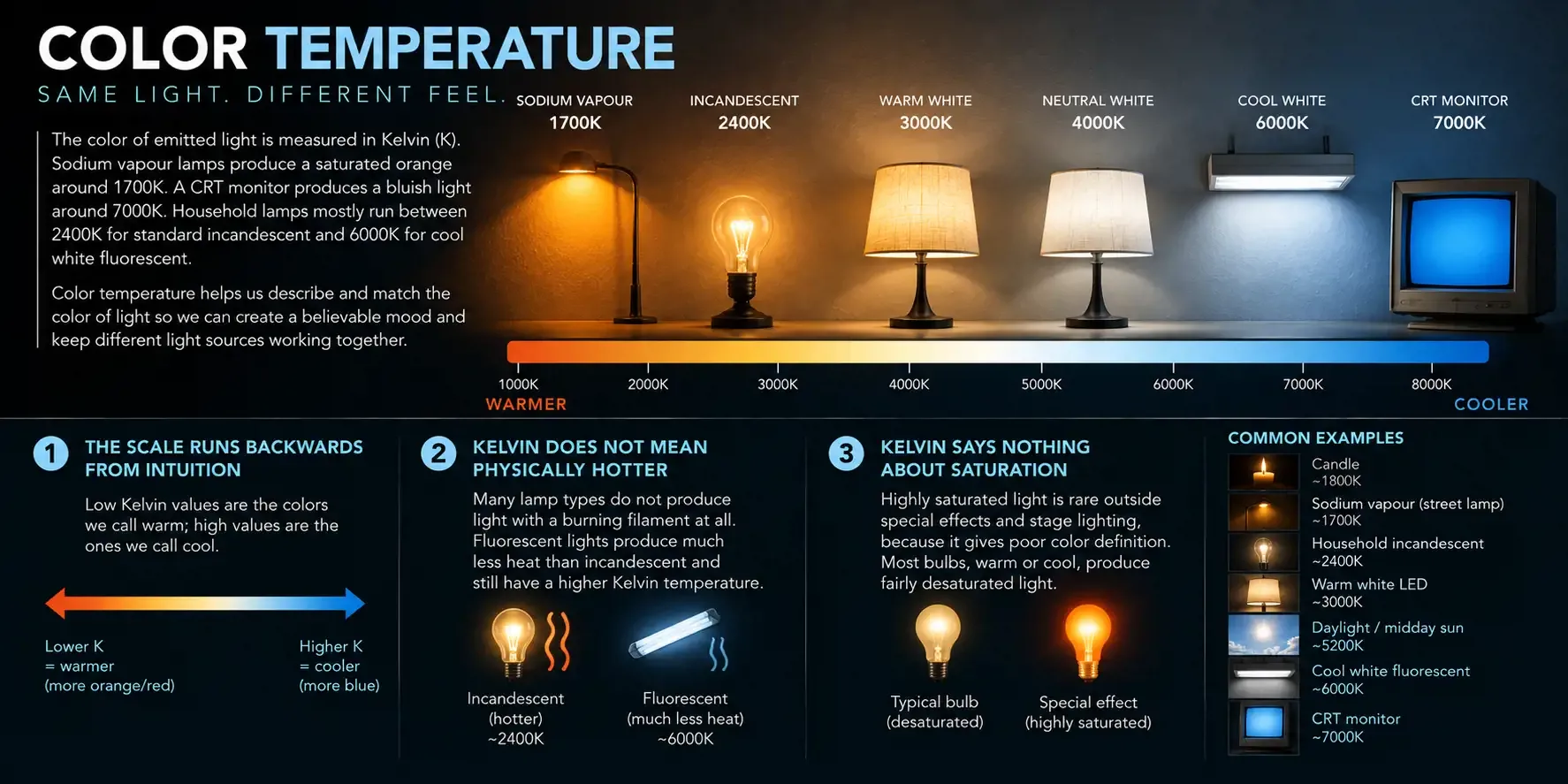Color temperature