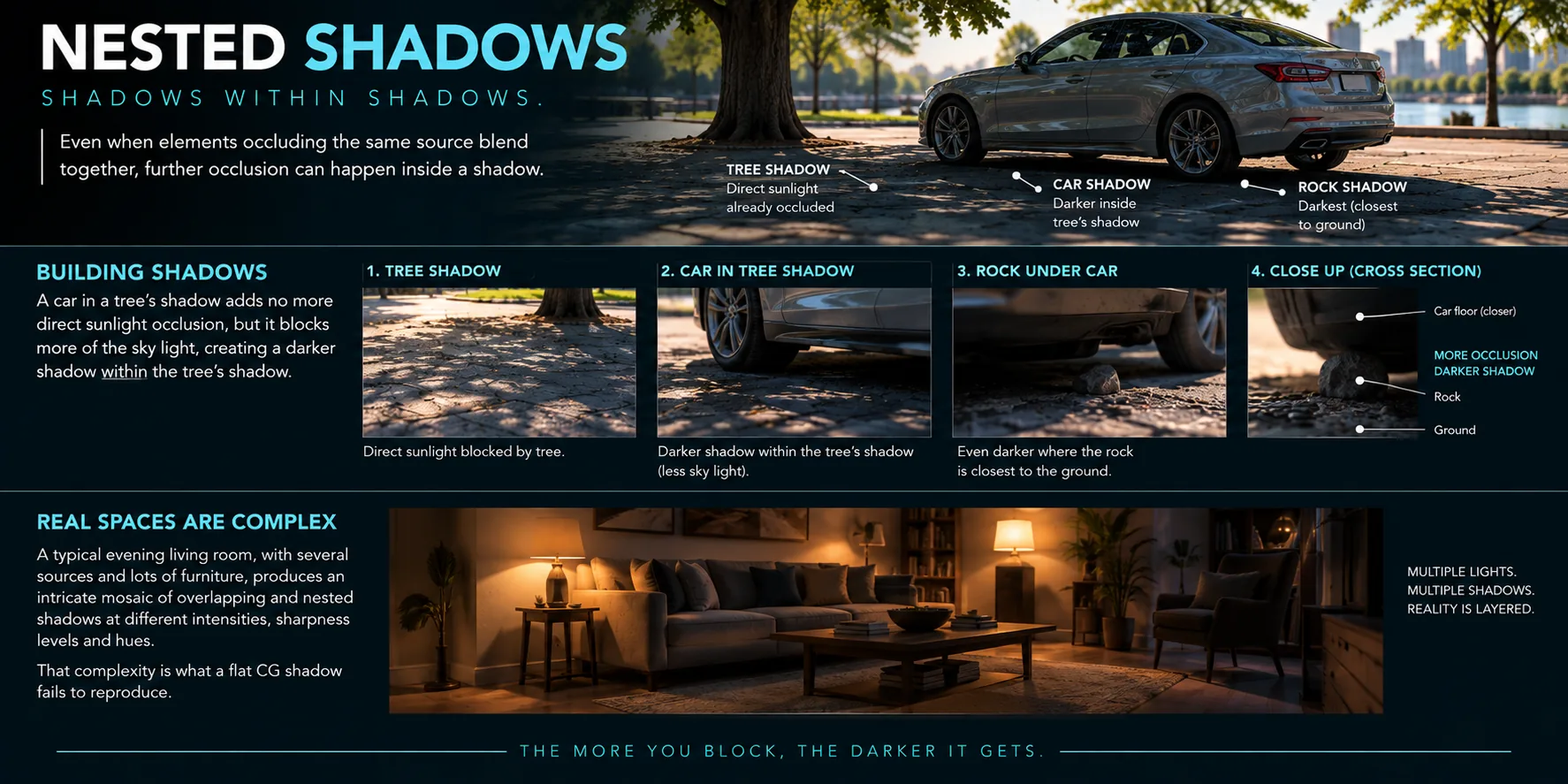 Nested shadows