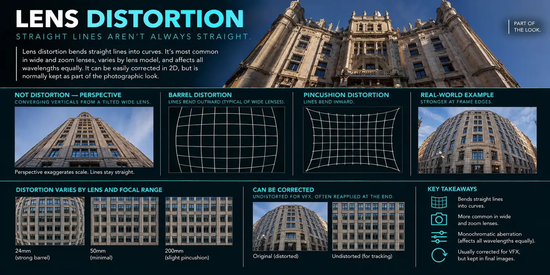 Lens distortion