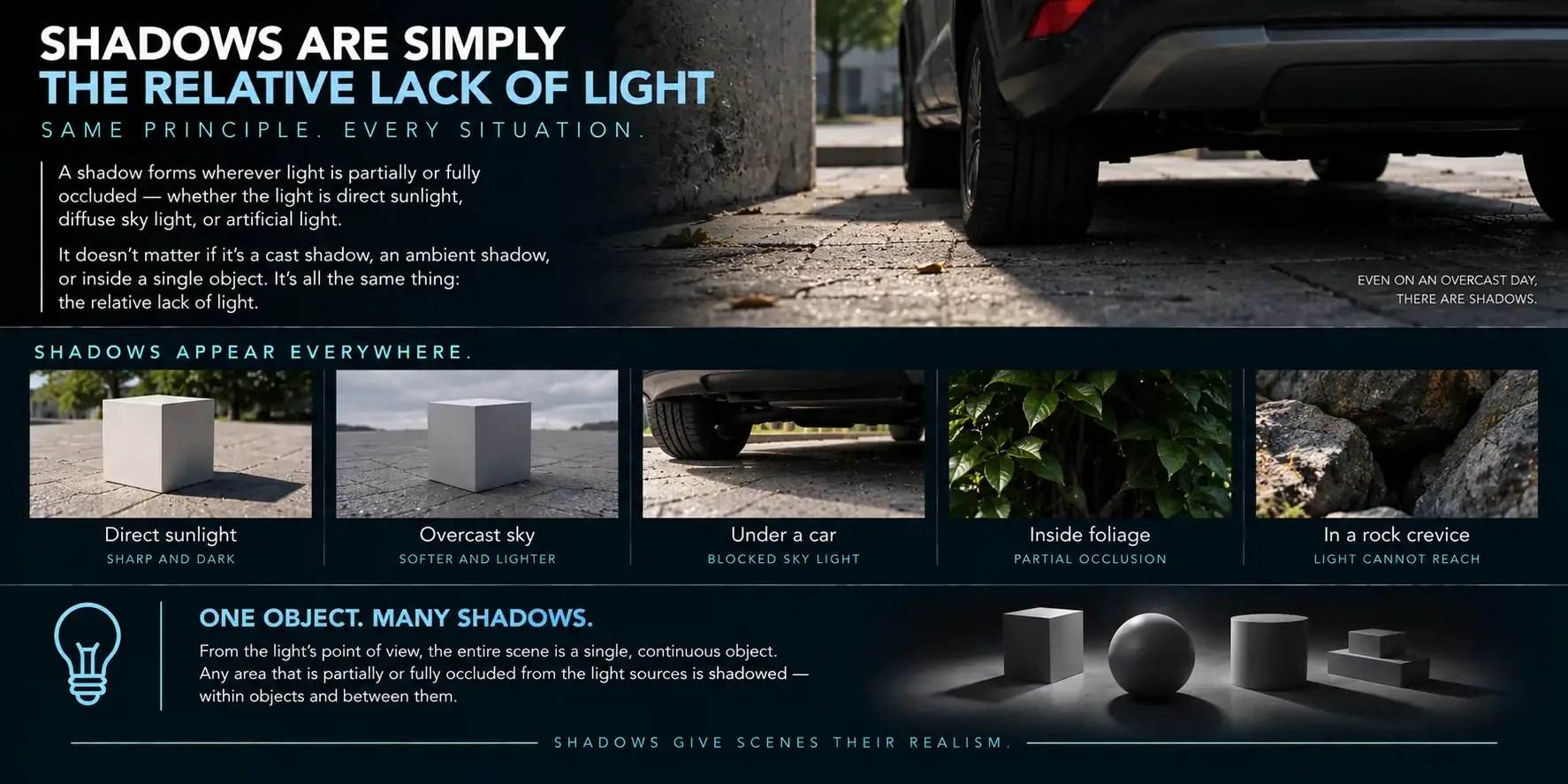 Shadows are simply the relative lack of light