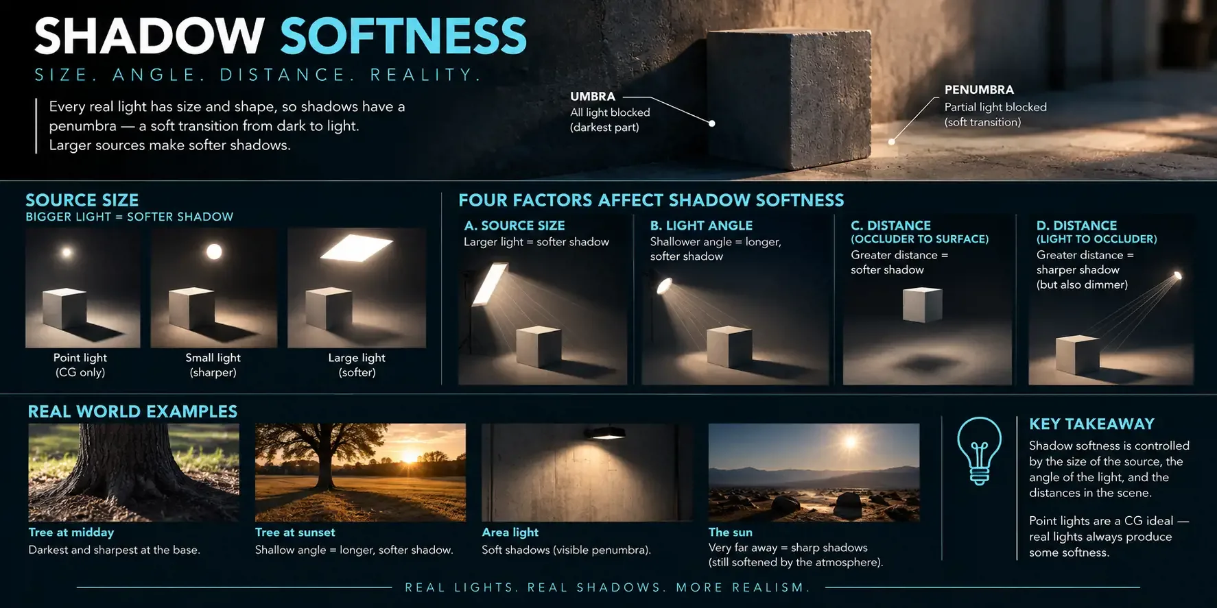Shadow softness