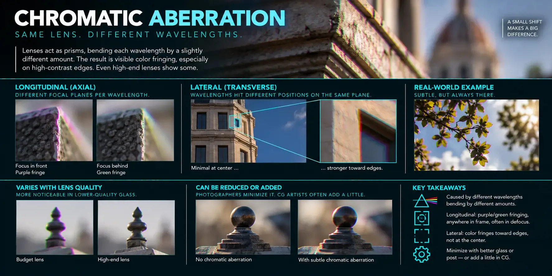 Chromatic aberration